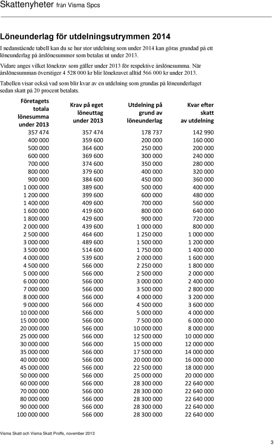 Tabellen visar också vad som blir kvar av en utdelning som grundas på löneunderlaget sedan skatt på 20 procent betalats.