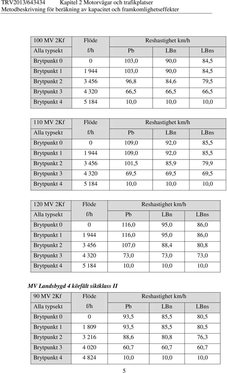 LBn LBns Brytpunkt 0 0 109,0 92,0 85,5 Brytpunkt 1 1 944 109,0 92,0 85,5 Brytpunkt 2 3 456 101,5 85,9 79,9 Brytpunkt 3 4 320 69,5 69,5 69,5 Brytpunkt 4 5 184 10,0 10,0 10,0 120 MV 2Kf Flöde