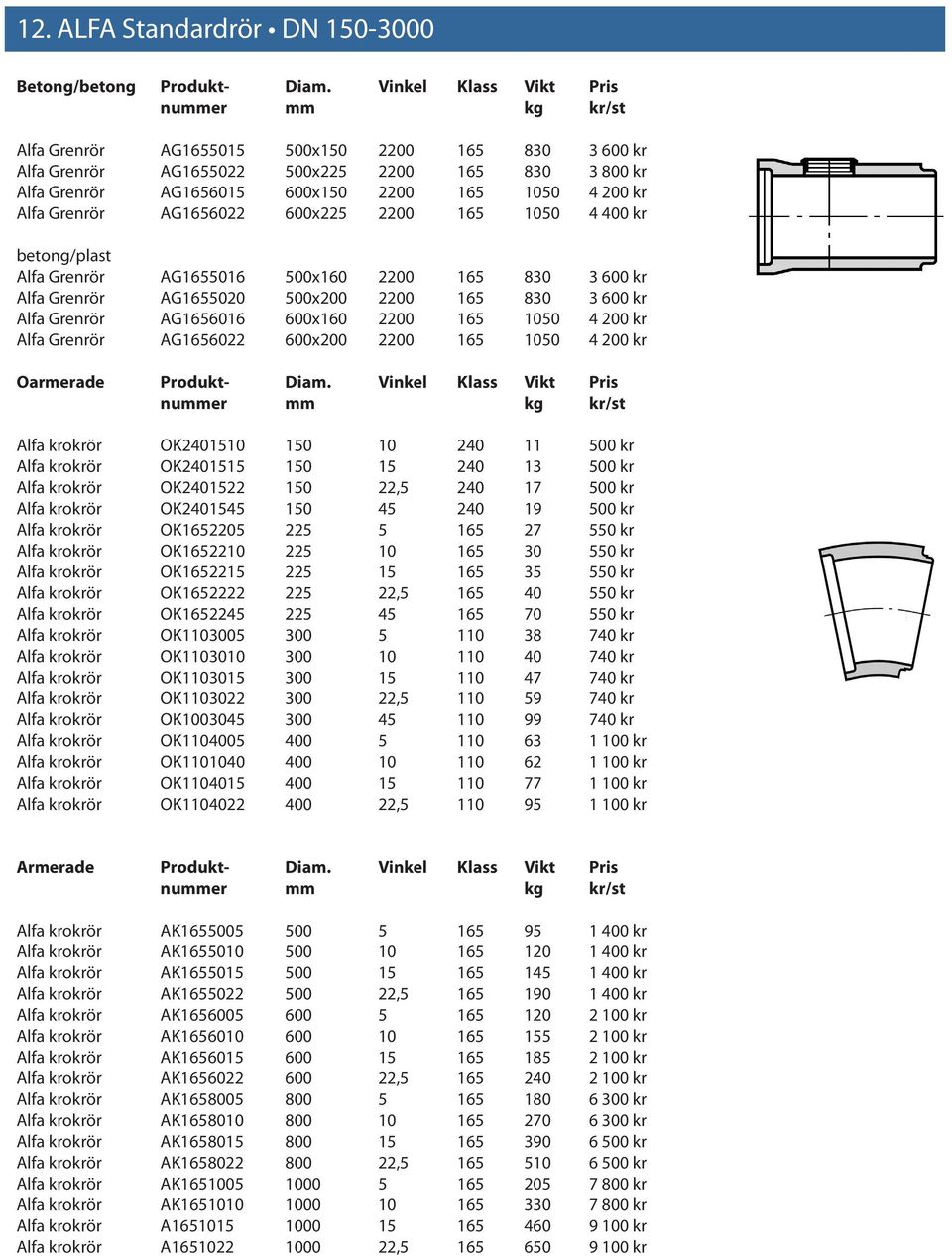 kr Alfa Grenrör AG1656022 600x225 2200 165 1050 4 400 kr betong/plast Alfa Grenrör AG1655016 500x160 2200 165 830 3 600 kr Alfa Grenrör AG1655020 500x200 2200 165 830 3 600 kr Alfa Grenrör AG1656016