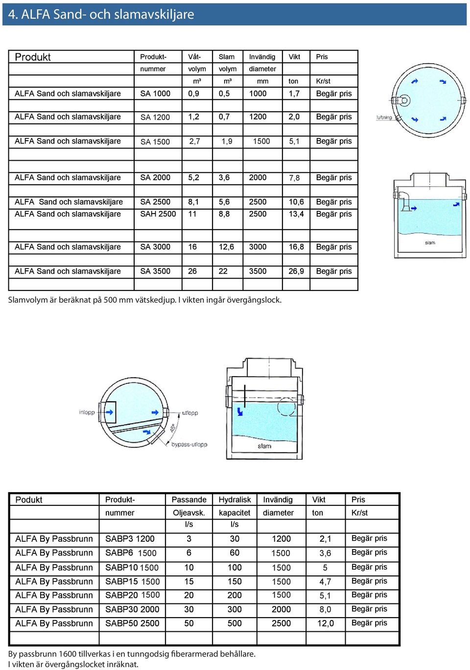 5,2 3,6 2000 10,4 7,8 ALFA Sand och slamavskiljare SA 2500 8,1 5,6 2500 10,6 ALFA Sand och slamavskiljare SAH 2500 11 8,8 2500 13,4 ALFA Sand och slamavskiljare SA 3000 16 12,6 3000 16,8 ALFA Sand