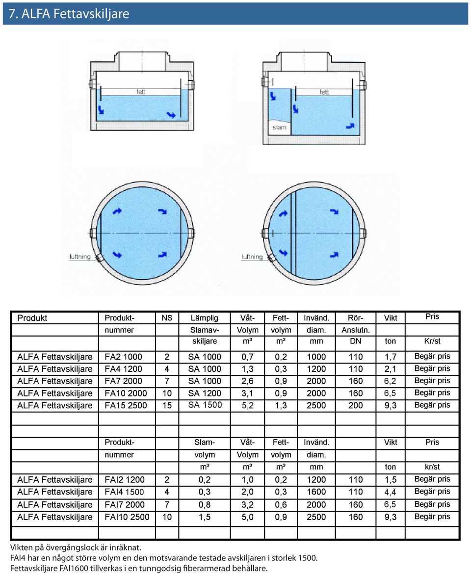 1,3 SA 1000 2,6 SA 3,1 SAH 1500 1600 5,0 5,2 0,2 0,3 0,9 0,9 1,3 1000 2000 2000 2500 110 110 160 160 200 1,7 2,1 6,2 7,1 10,4 6,5 9,3 ALFA Fettavskiljare ALFA Fettavskiljare ALFA Fettavskiljare ALFA