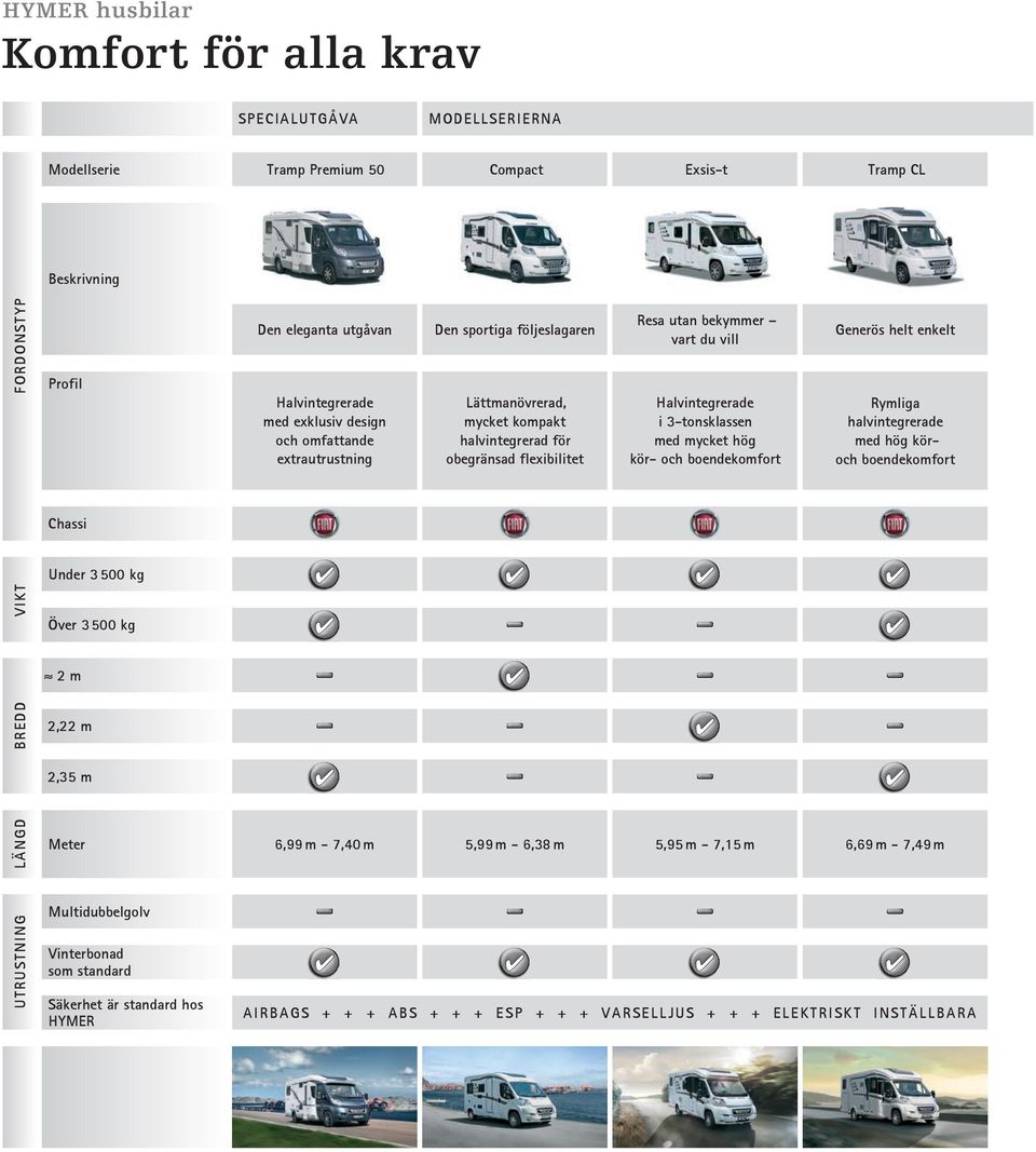 3-tonsklassen med mycket hög kör- och boendekomfort Generös helt enkelt Rymliga halvintegrerade med hög köroch boendekomfort Chassi Under 3 500 kg VIKT Över 3 500 kg 2 m BREDD 2,22 m 2,35 m LÄNGD