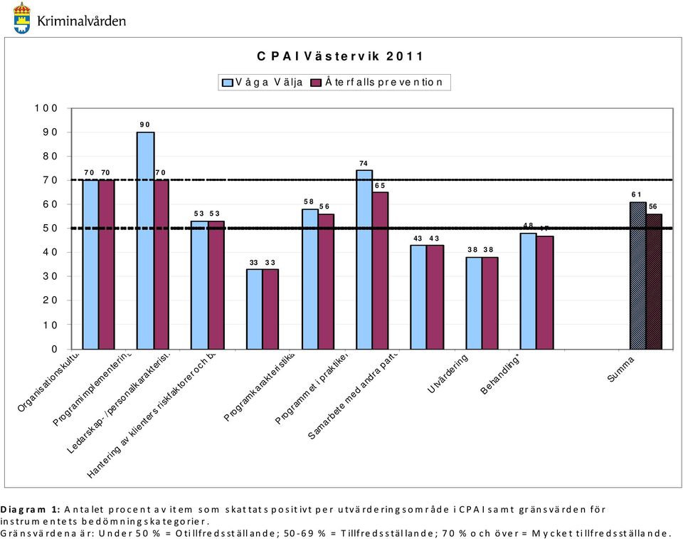 andra parter U tvärdering Behandling* Summa Diagram 1: A ntalet procent av item som skattats positivt per utvärderingsområde i CPA I samt gränsvärden för instrum entets bedömningskategorier.