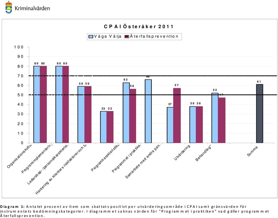 stika Programm et i prak tiken Samarbet e med andra parter U tvärdering Behandling* Summa 0 Diagram 1: A nta let procent av item som skattats posit ivt per utvärdering