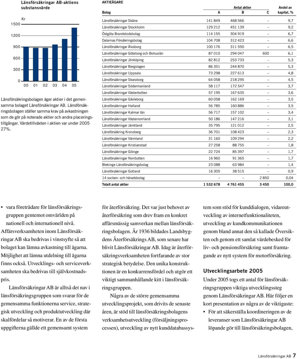 03 04 05 AKTIEÄGARE Antal aktier Andel av Bolag A B C kapital, % Länsförsäkringar Skåne 141 849 468 566 9,7 Länsförsäkringar Stockholm 129 212 451 139 9,2 Östgöta Brandstodsbolag 114 155 304 919 6,7