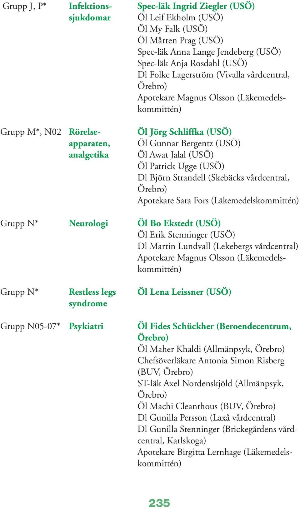 vårdcentral, Grupp N* Neurologi Öl Bo Ekstedt (USÖ) Öl Erik Stenninger (USÖ) Dl Martin Lundvall (Lekebergs vårdcentral) Grupp N* Restless legs Öl Lena Leissner (USÖ) syndrome Grupp N05-07* Psykiatri