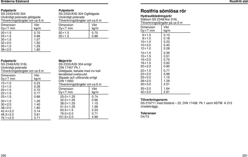 0 1.80 42.4 3.2 3.14 48.3 3.2 3.61 76.1 2.0 3.71 Pulpetsrör SS 2333/AISI 304 Oglödgade Utvändigt polerade Tillverkningslängder om ca 6 m 20 1.5 0.70 25 1.5 0.88 Mejerirör SS 2333/AISI 304 enligt DIN 17457 Pk.