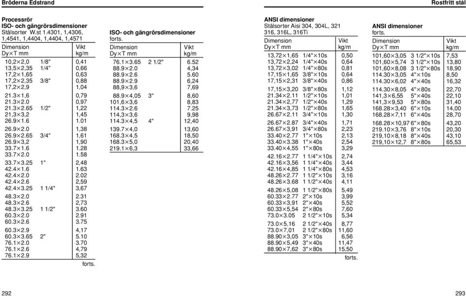 4 2.6 2,59 42.4 3.25 1 1/4" 3,67 48.3 2.0 2.31 48.3 2.6 2,73 48.3 3.25 1 1/2" 3.60 60.3 2.0 2.91 60.3 2.6 3.75 60.3 2.9 4,17 60.3 3.65 2" 5.10 76.1 2.0 3.70 76.1 2.6 4,79 76.1 2.9 5,32 ISO- och gängrörsdimensioner 76.