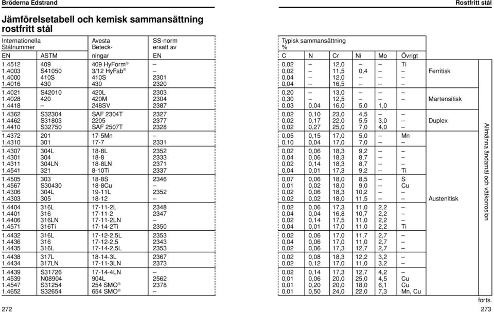 4028 420 420M 2304 0,30 12,5 Martensitisk 1.4418 248SV 2387 0,03 0,04 16,0 5,0 1,0 1.4362 S32304 SAF 2304T 2327 0,02 0,10 23,0 4,5 1.4462 S31803 2205 2377 0,02 0,17 22,0 5,5 3,0 Duplex 1.