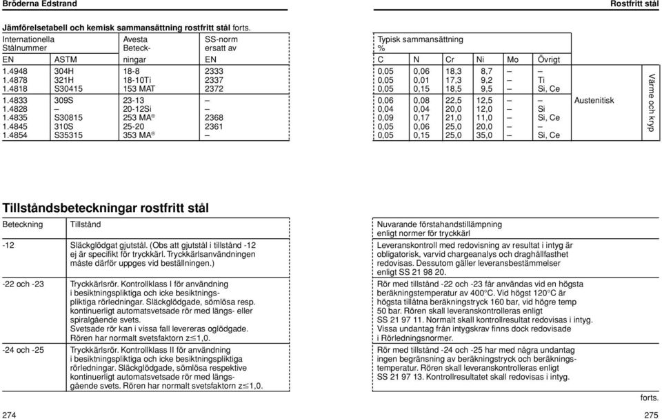 4828 20-12Si 0,04 0,04 20,0 12,0 Si 1.4835 S30815 253 MA 2368 0,09 0,17 21,0 11,0 Si, Ce 1.4845 310S 25-20 2361 0,05 0,06 25,0 20,0 1.
