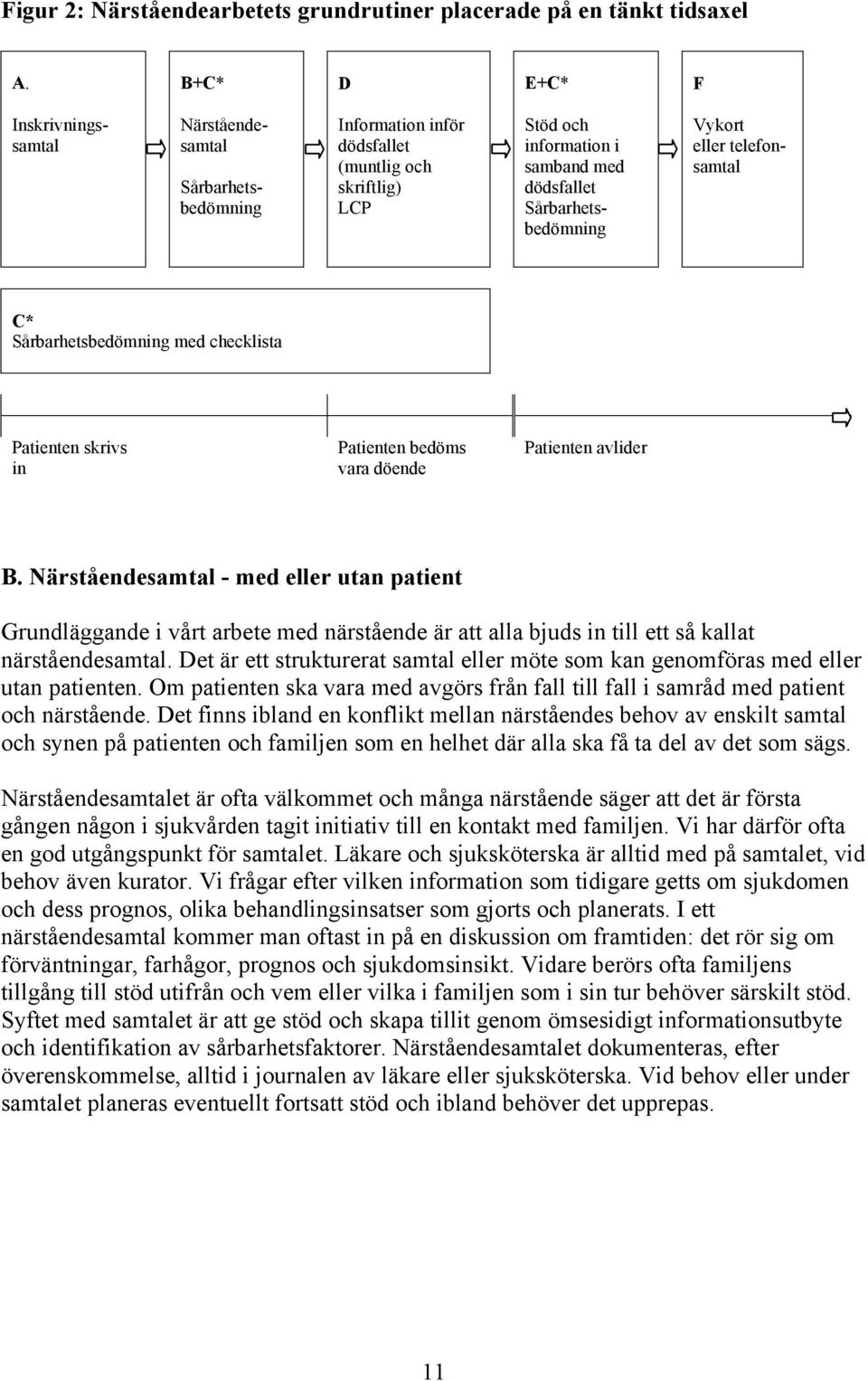 eller telefonsamtal C* Sårbarhetsbedömning med checklista Patienten skrivs in Patienten bedöms vara döende Patienten avlider B.