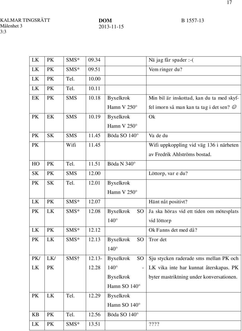 45 Wifi uppkoppling vid väg 136 i närheten av Fredrik Ahlströms bostad. HO PK Tel. 11.51 Böda N 340 SK PK SMS 12.00 Löttorp, var e du? PK SK Tel. 12.01 Byxelkrok Hamn V 250 LK PK SMS* 12.