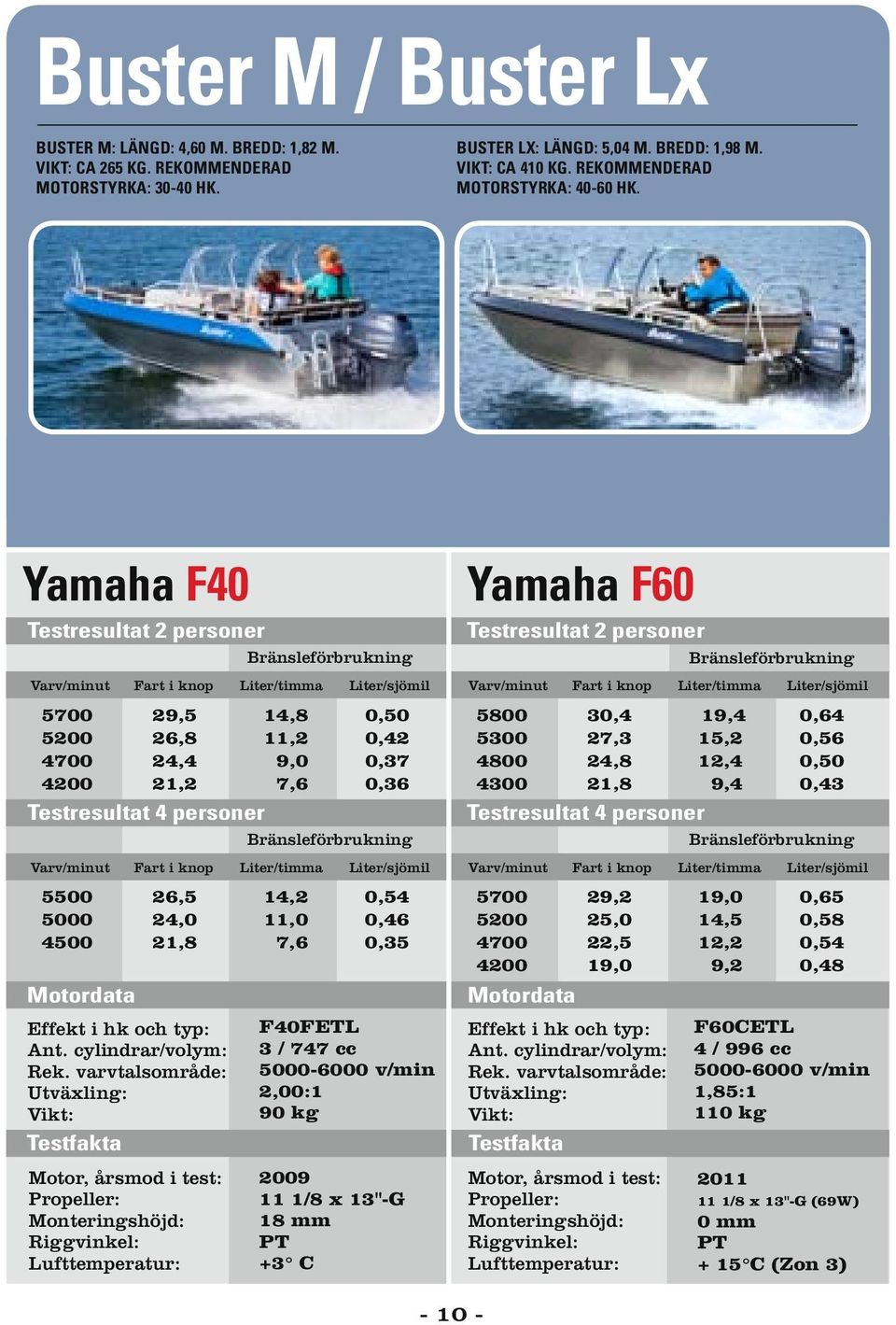 Yamaha F40 Yamaha F60 29,5 26,8 24,4 21,2 14,8 11,2 9,0 7,6 0,50 0,42 0,37 0,36 4300 30,4 27,3 24,8 21,8 19,4 15,2 12,4 9,4 0,64 0,56 0,50 0,43 26,5