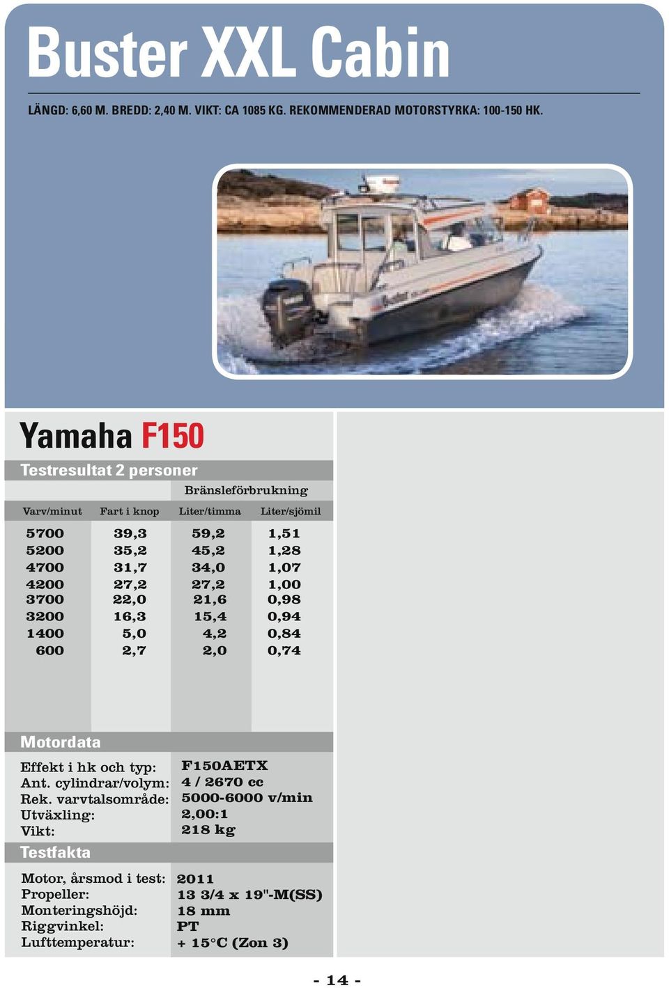 Yamaha F150 Varv/minut Fart i knop Liter/timma Liter/sjömil 3700 3200 1400 600 39,3 35,2 31,7