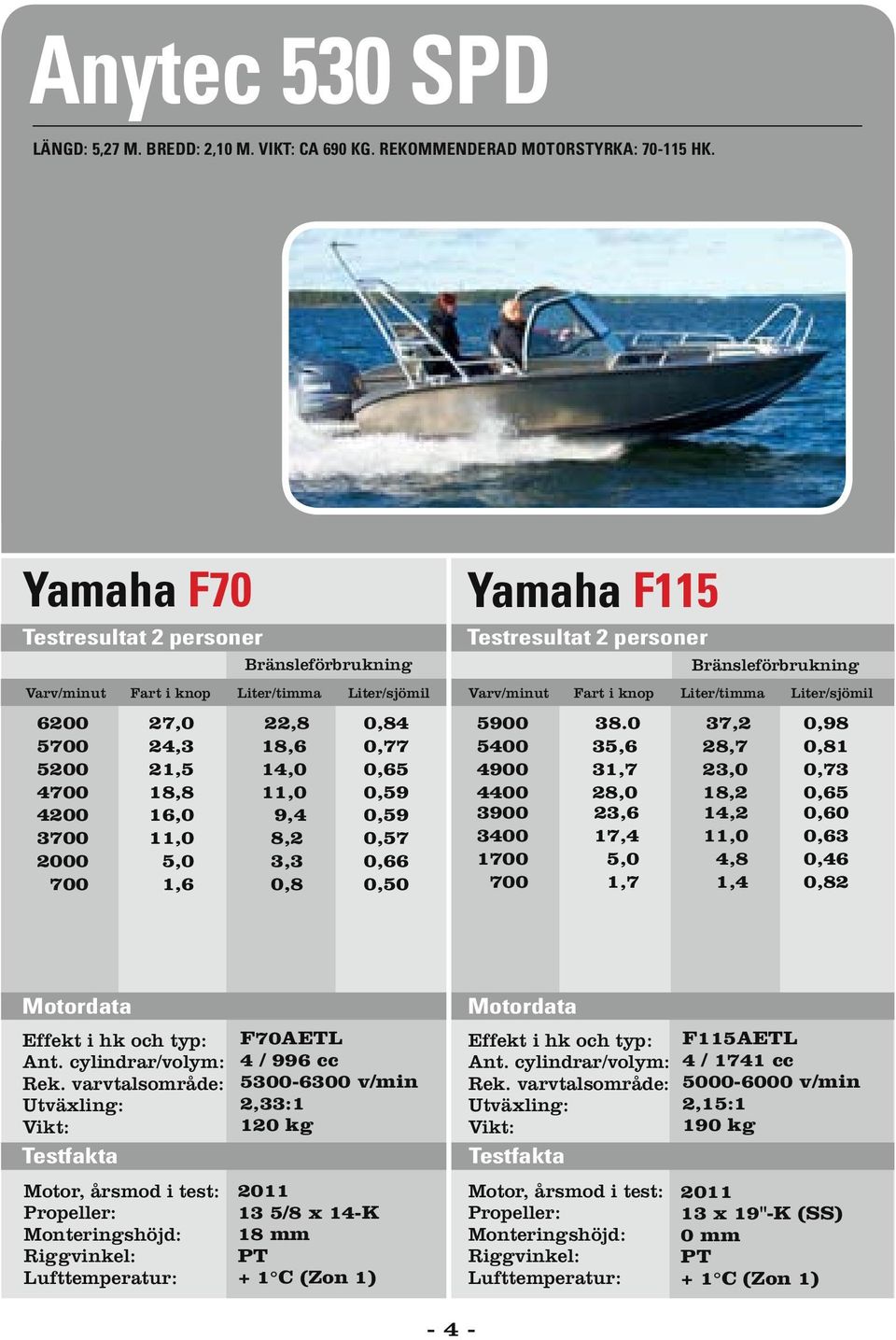 0,50 Yamaha F115 5900 5400 4900 4400 3900 3400 1700 700 38.