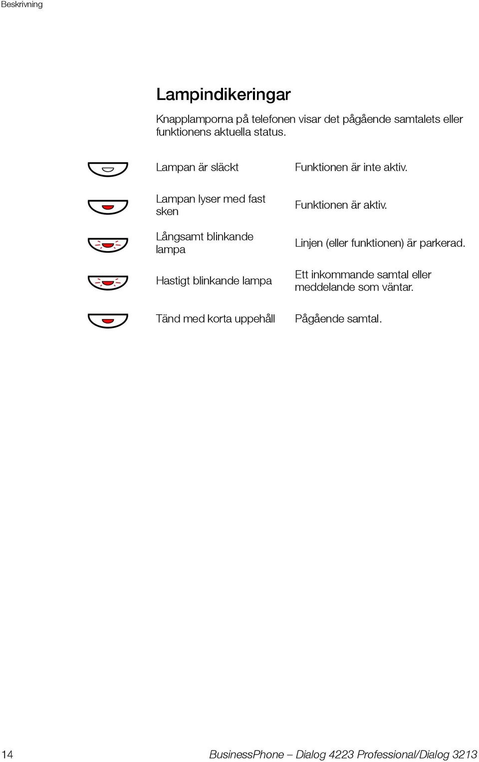 ÕÔ ÖÔ ÖÔ Lampan lyser med fast sken Långsamt blinkande lampa Funktionen är aktiv.