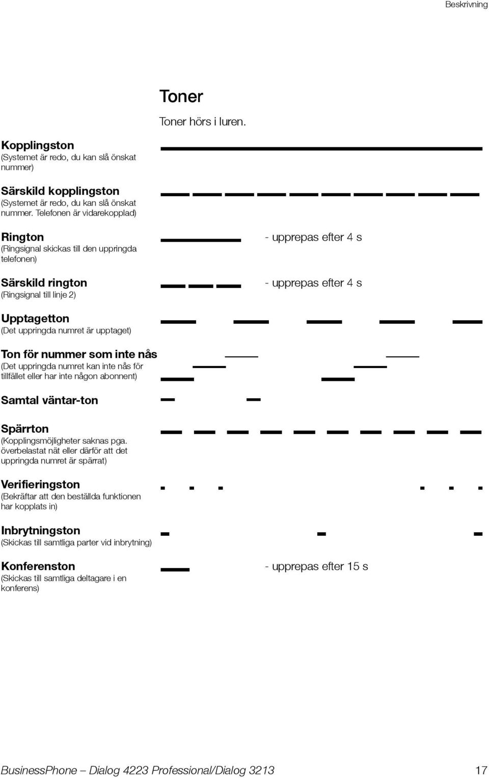 numret är upptaget) Ton för nummer som inte nås (Det uppringda numret kan inte nås för tillfället eller har inte någon abonnent) Samtal väntar-ton Spärrton (Kopplingsmöjligheter saknas pga.