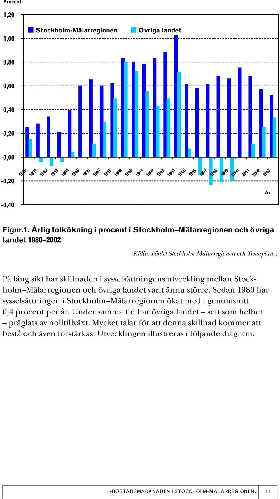 Sedan 1980 har sysselsättningen i Stockholm Mälarregionen ökat med i genomsnitt 0,4 procent per år.