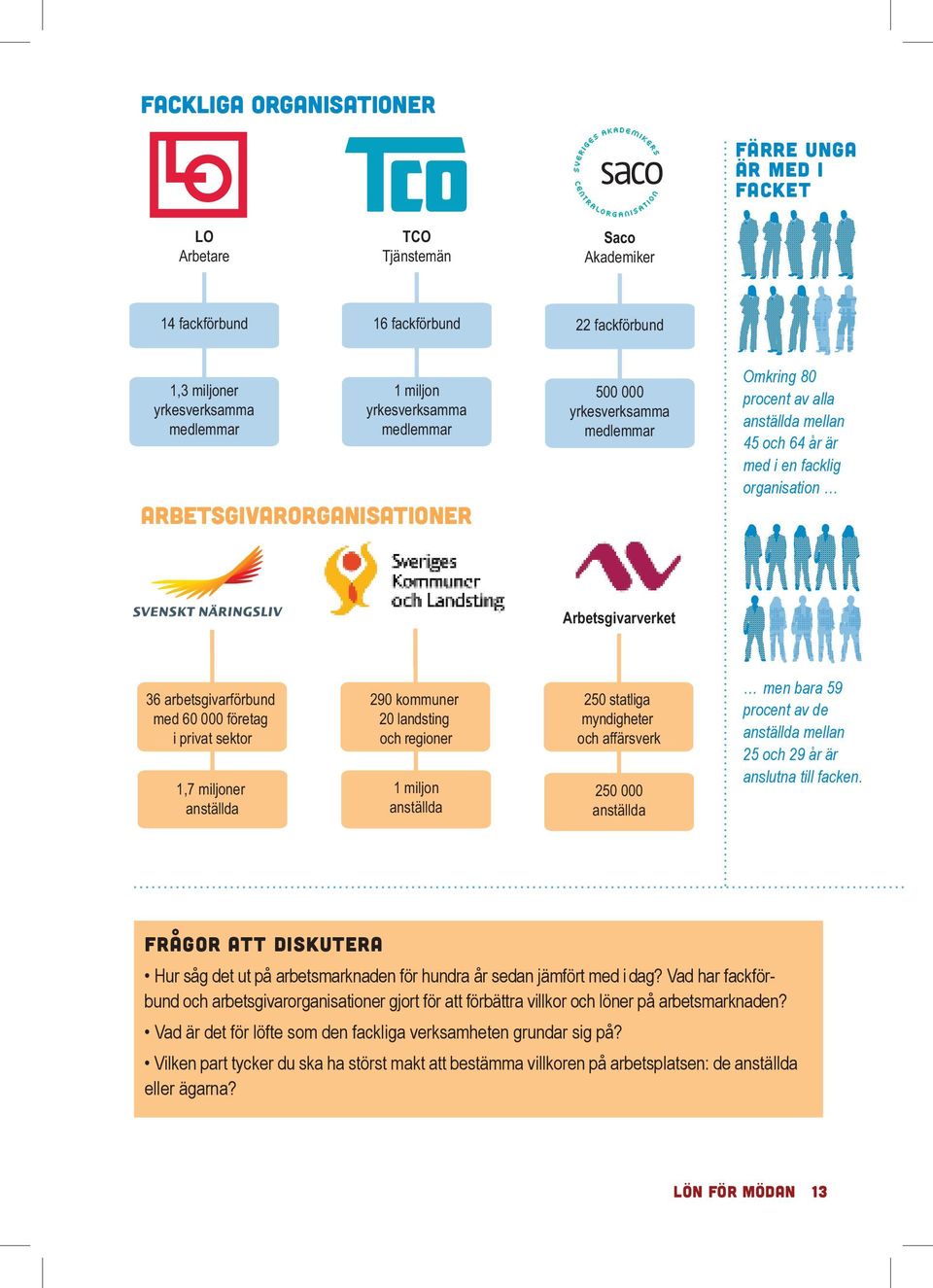 arbetsgivarförbund med 60 000 företag i privat sektor 1,7 miljoner anställda 290 kommuner 20 landsting och regioner 1 miljon anställda 250 statliga myndigheter och affärsverk 250 000 anställda men