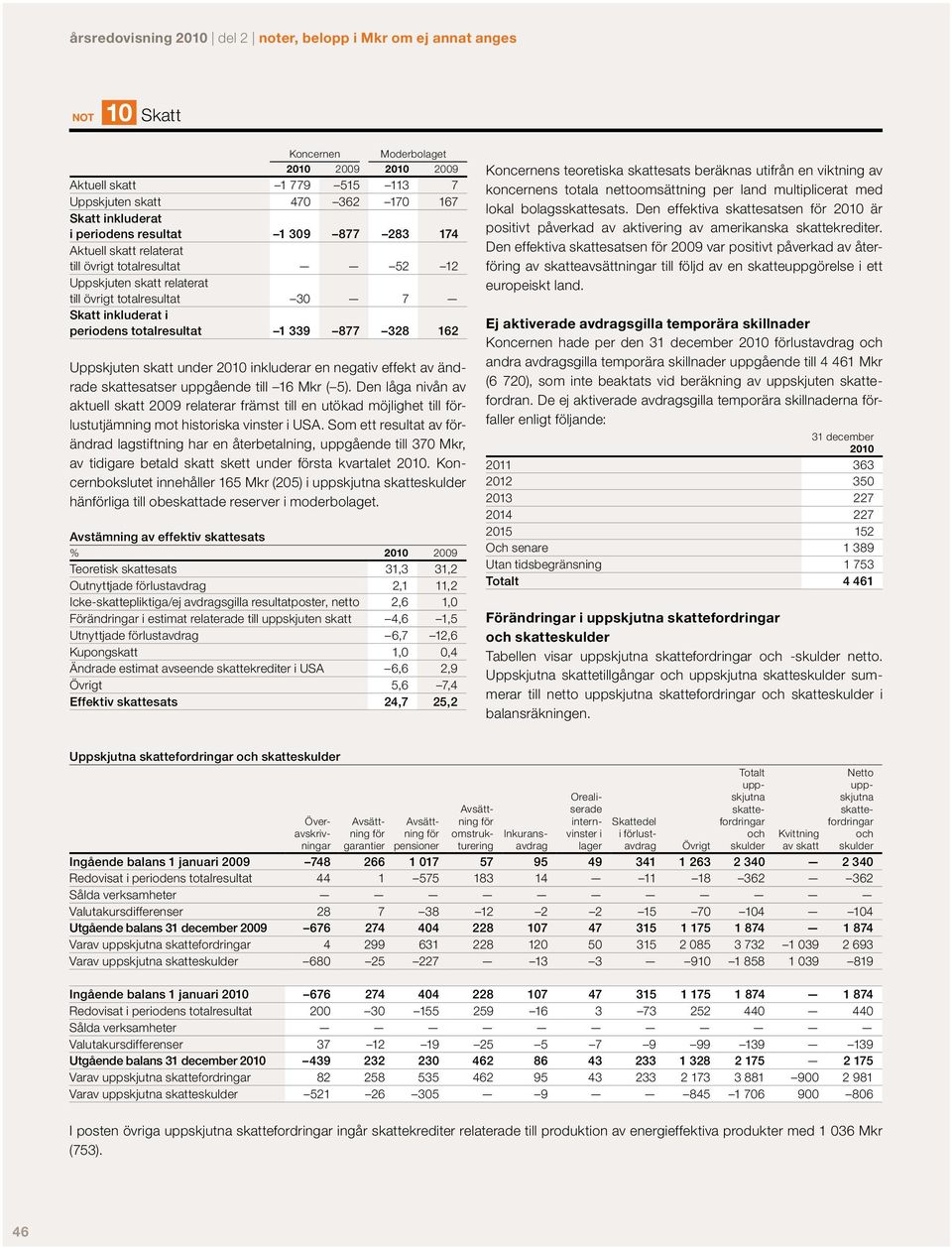 Uppskjuten skatt under 2010 inkluderar en negativ effekt av ändrade skattesatser uppgående till 16 Mkr ( 5).