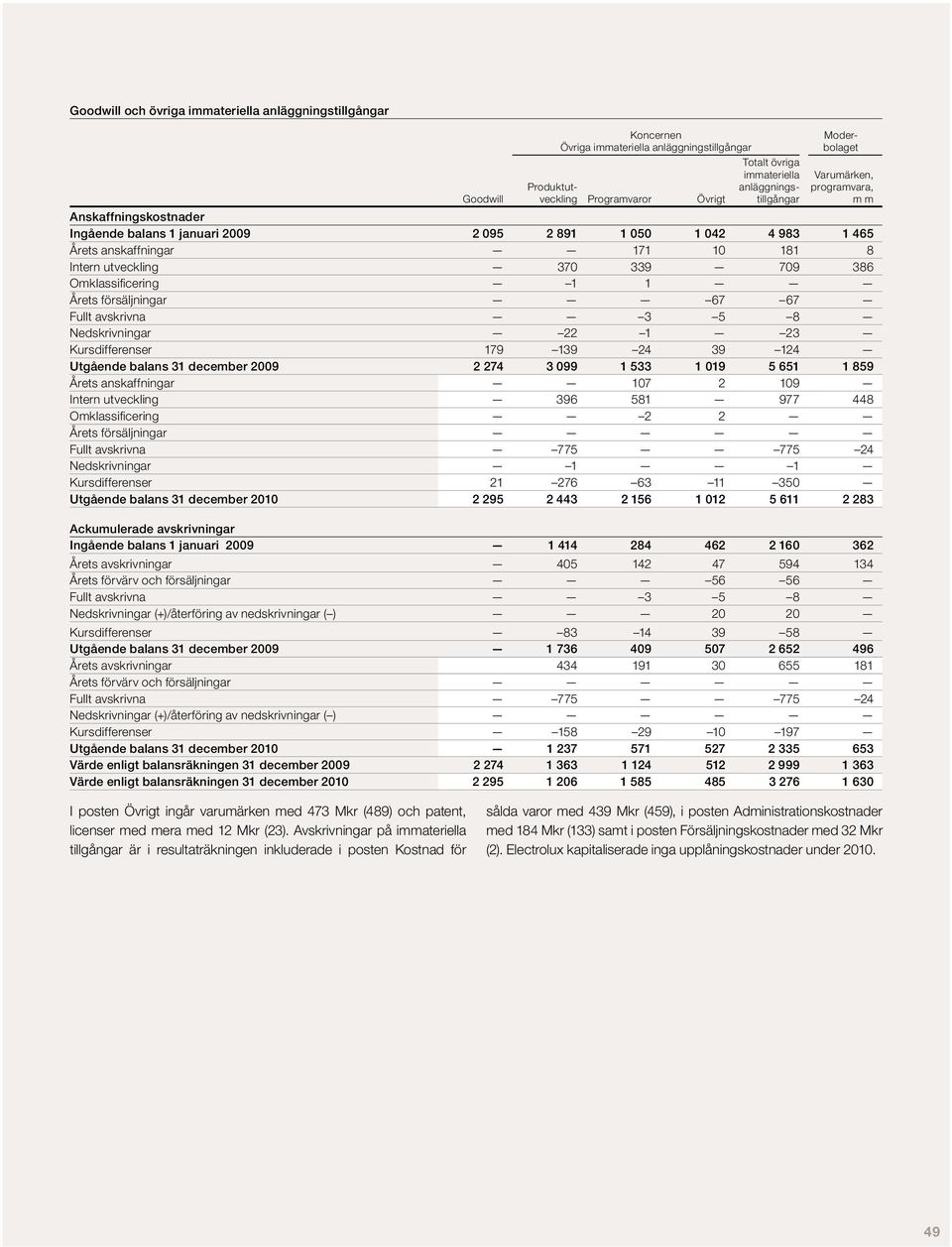 utveckling 370 339 709 386 Omklassificering 1 1 Årets försäljningar 67 67 Fullt avskrivna 3 5 8 Nedskrivningar 22 1 23 Kursdifferenser 179 139 24 39 124 Utgående balans 2009 2 274 3 099 1 533 1 019 5