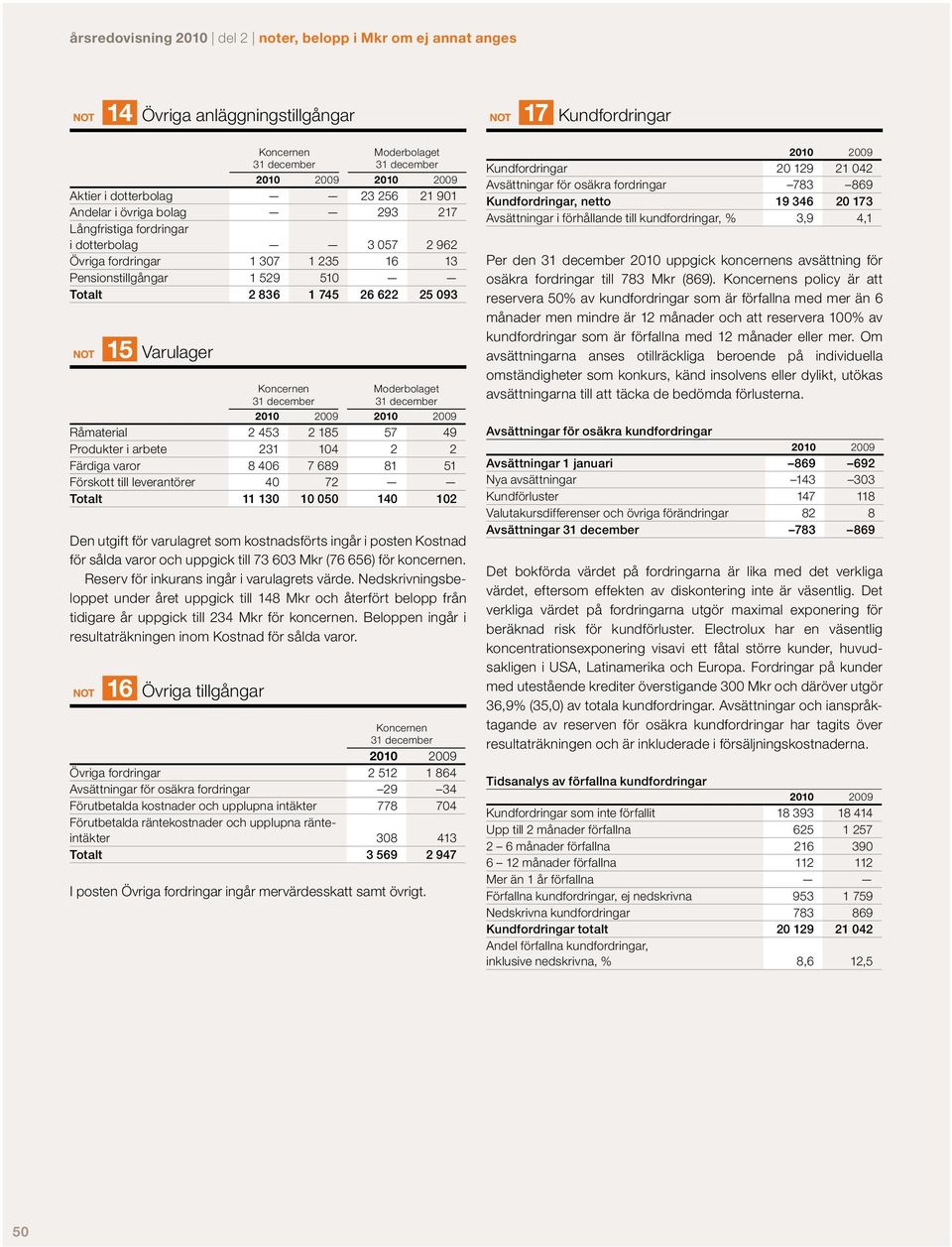 2 453 2 185 57 49 Produkter i arbete 231 104 2 2 Färdiga varor 8 406 7 689 81 51 Förskott till leverantörer 40 72 Totalt 11 130 10 050 140 102 Den utgift för varulagret som kostnadsförts ingår i