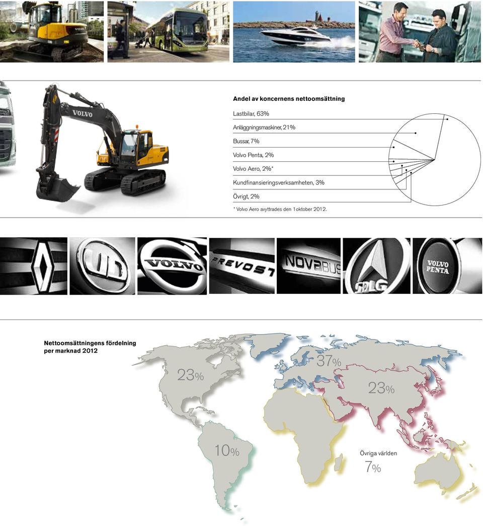 Kundfinansieringsverksamheten, 3% Övrigt, 2% * Volvo Aero avyttrades