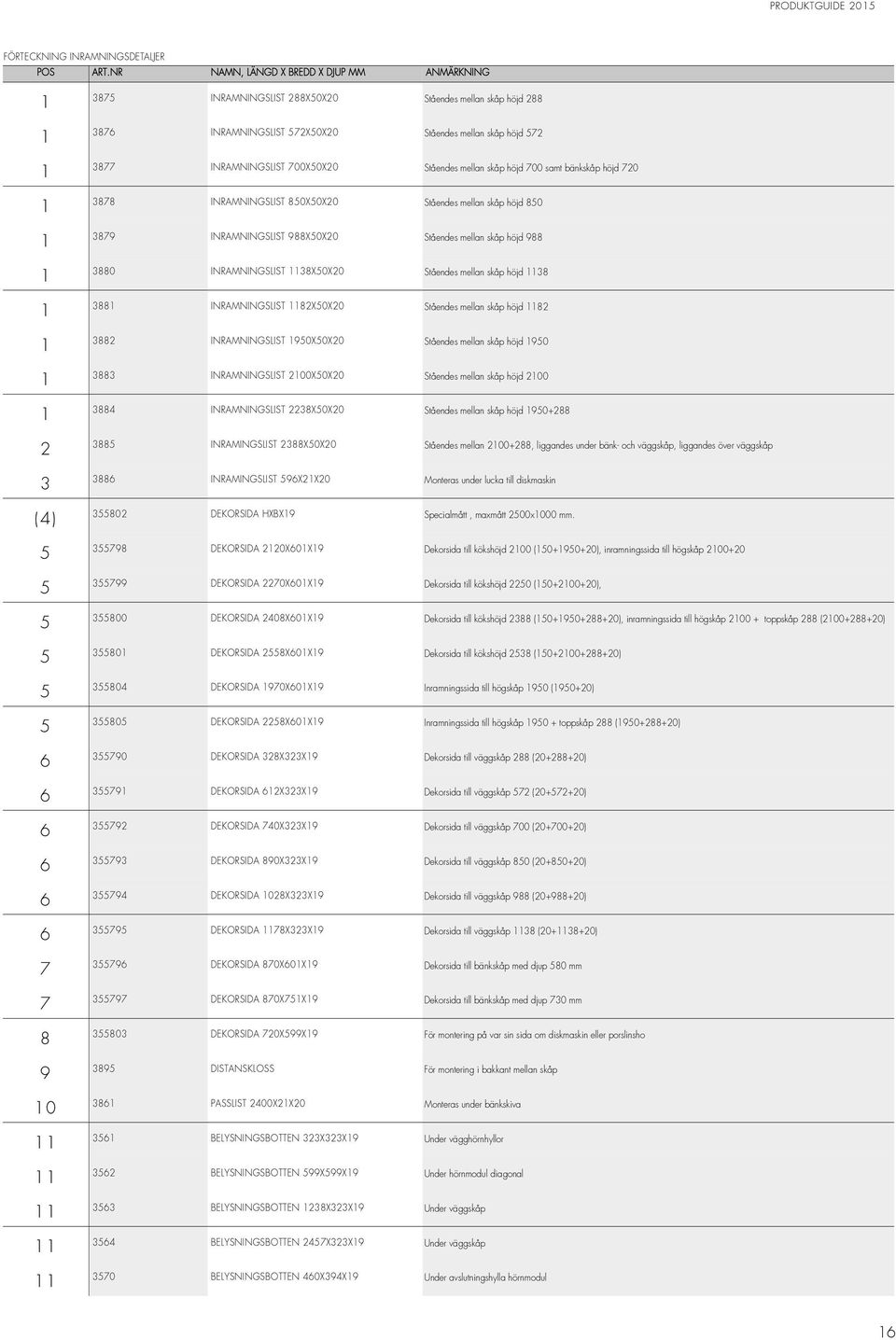 572X50X20 Ståendes mellan skåp höjd 572 3877 INRAMNINGSLIST 700X50X20 Ståendes mellan skåp höjd 700 samt bänkskåp höjd 720 3878 INRAMNINGSLIST 850X50X20 Ståendes mellan skåp höjd 850 3879