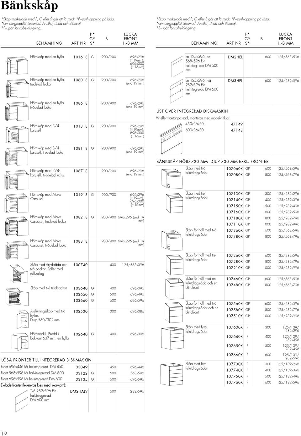 P* G* S* B LUCKA P* G* S* B LUCKA Hörnskåp med en hylla 101618 G 900/900 696x296 (tj:19mm), 696x300 (tj:16mm) En 125x596, en 568x596 för helintegrerad DM 600 mm DM2HEL 600 125/568x596 Hörnskåp med en