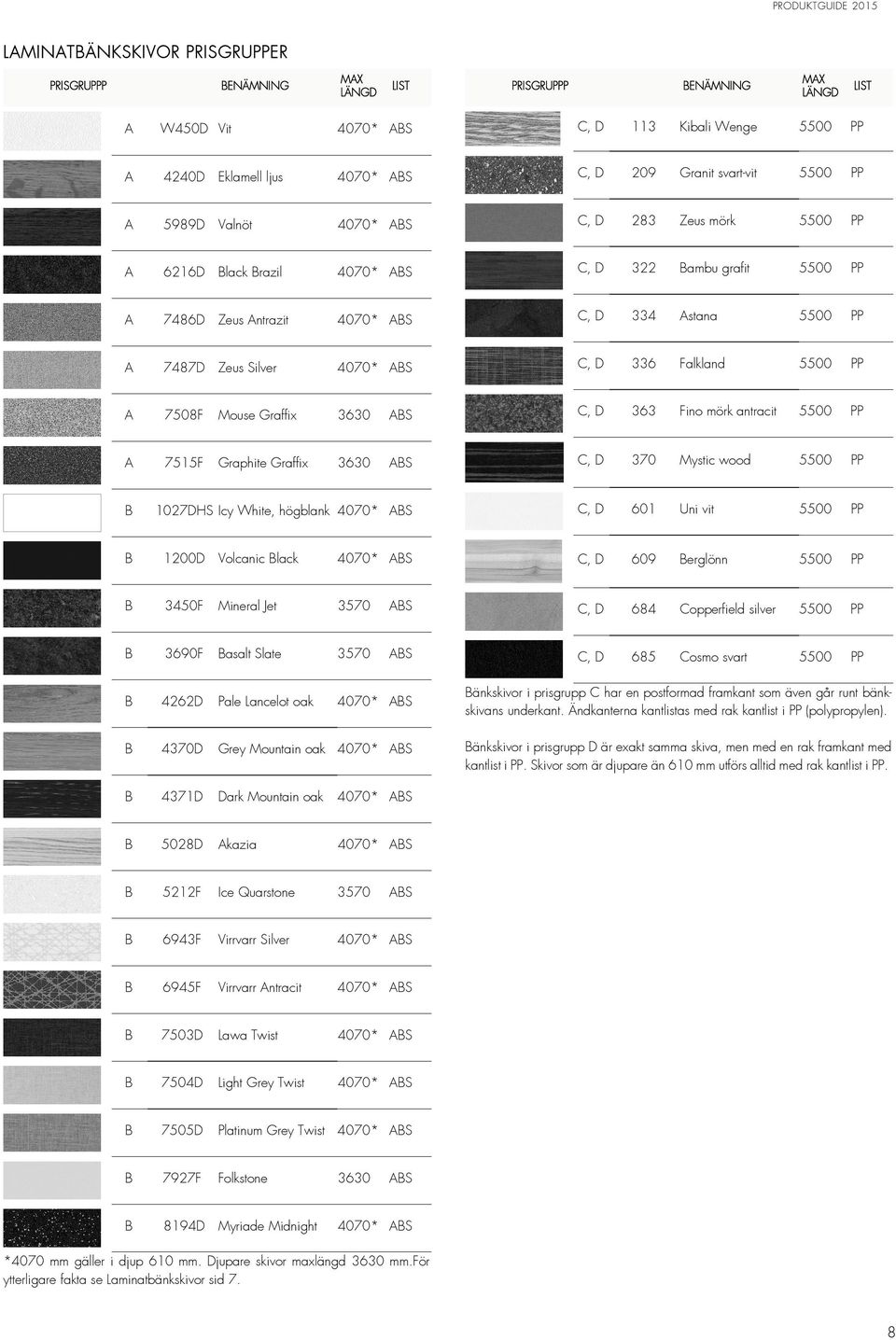 334 Astana 5500 PP A 7487D Zeus Silver 4070* ABS C, D 336 Falkland 5500 PP A 7508F Mouse Graffix 3630 ABS C, D 363 Fino mörk antracit 5500 PP A 7515F Graphite Graffix 3630 ABS C, D 370 Mystic wood