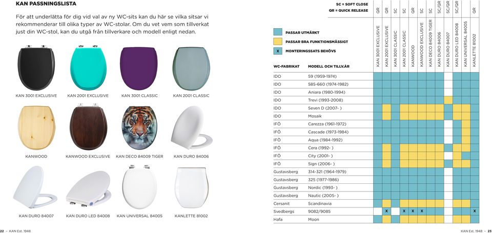 SC = Soft Close QR = Quick Release Passar utmärkt Passar bra funktionsmässigt X monteringssats behövs WC-fabrikat Modell och tillv.