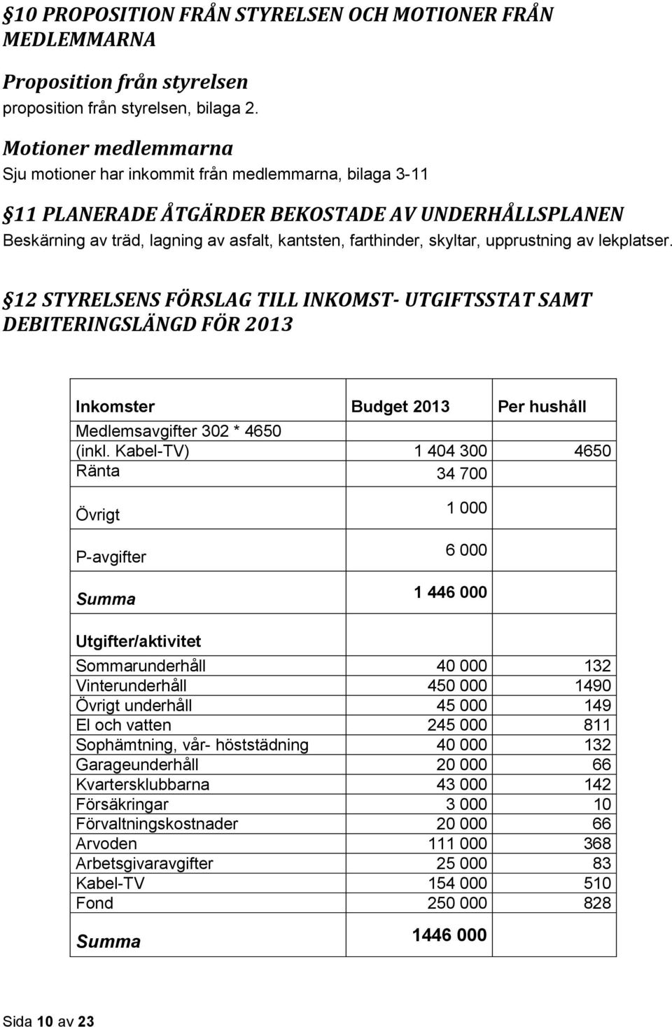 upprustning av lekplatser. 12 STYRELSENS FÖRSLAG TILL INKOMST- UTGIFTSSTAT SAMT DEBITERINGSLÄNGD FÖR 2013 Inkomster Budget 2013 Per hushåll Medlemsavgifter 302 * 4650 (inkl.