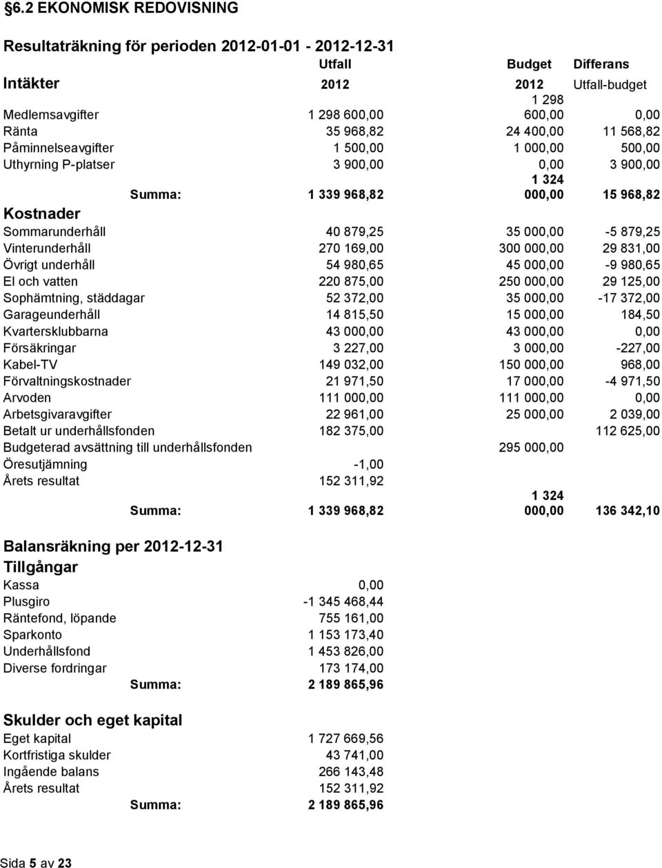 879,25 Vinterunderhåll 270 169,00 300 000,00 29 831,00 Övrigt underhåll 54 980,65 45 000,00-9 980,65 El och vatten 220 875,00 250 000,00 29 125,00 Sophämtning, städdagar 52 372,00 35 000,00-17 372,00