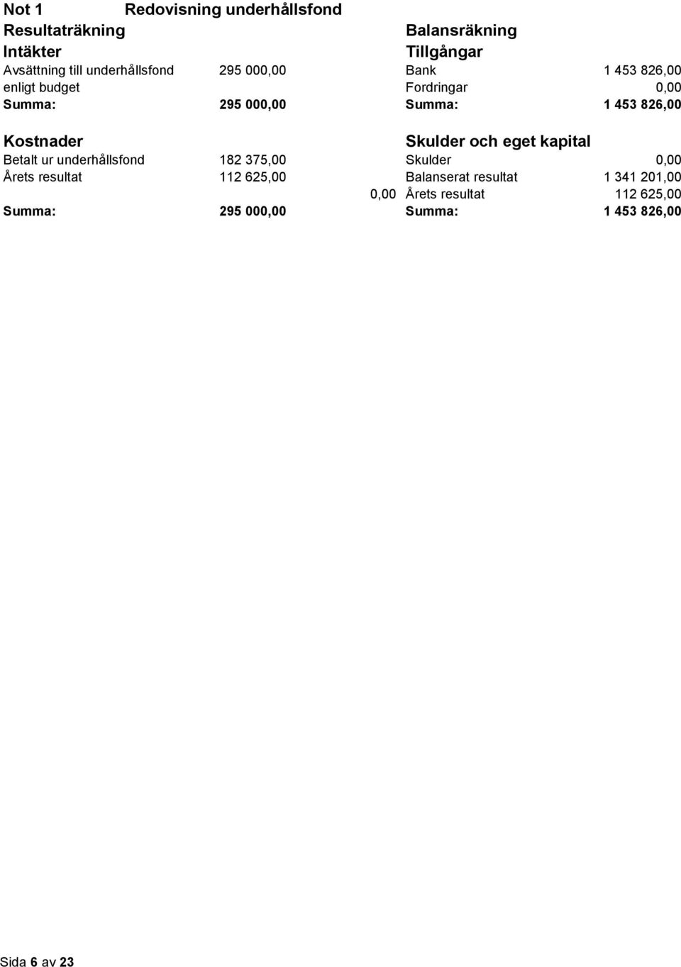 826,00 Kostnader Skulder och eget kapital Betalt ur underhållsfond 182 375,00 Skulder 0,00 Årets resultat