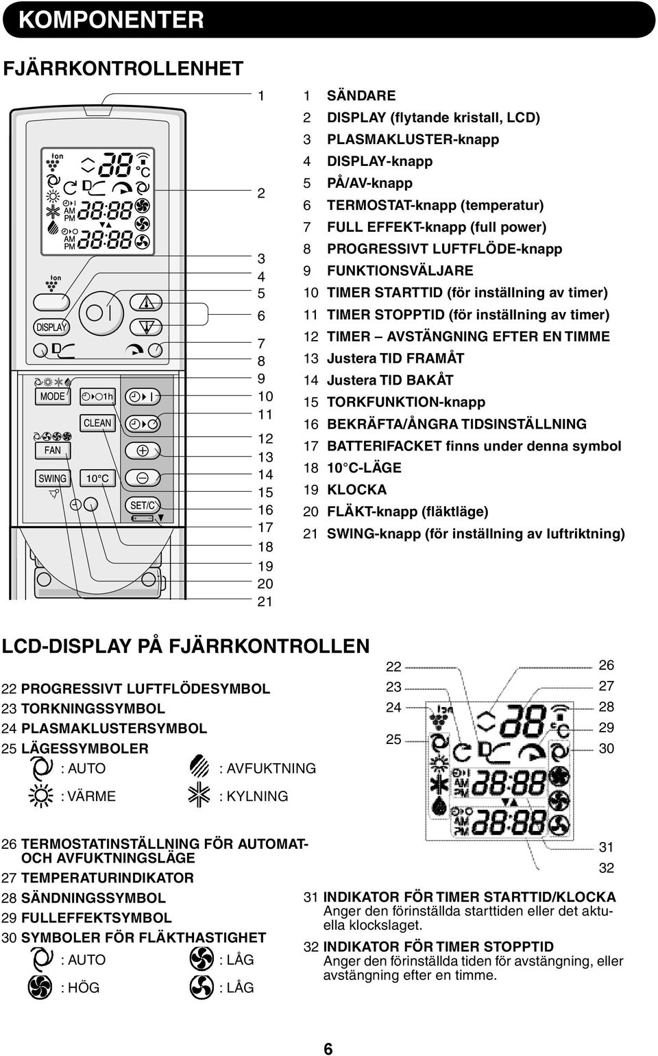 Justera TID FRAMÅT 4 Justera TID BAKÅT 5 TORKFUNKTION-knapp 6 BEKRÄFTA/ÅNGRA TIDSINSTÄLLNING 7 BATTERIFACKET finns under denna symbol 8 0 C-LÄGE 9 KLOCKA 0 FLÄKT-knapp (fläktläge) SWING-knapp (för