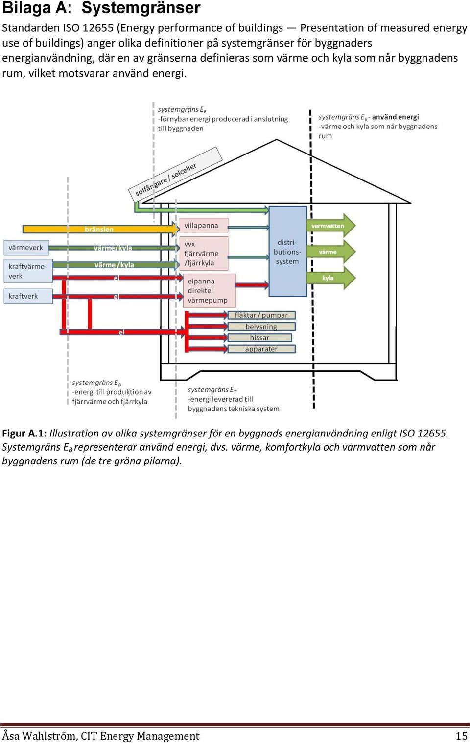 motsvarar använd energi. Figur A.1: Illustration av olika systemgränser för en byggnads energianvändning enligt ISO 12655.