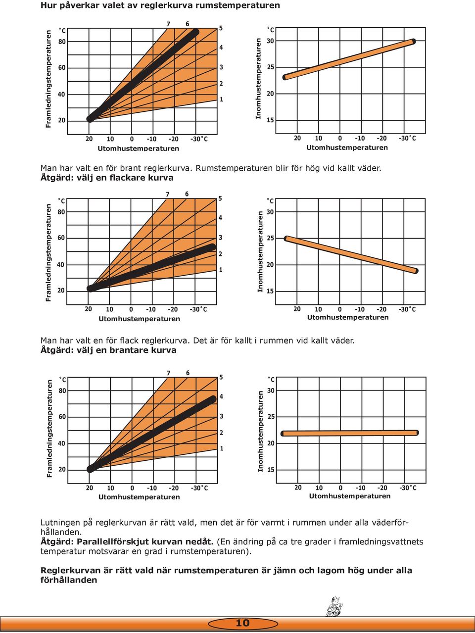 Åtgärd: välj en flackare kurva Framledningstemperaturen C 80 60 0 0 7 6 1 Inomhustemperaturen C 0 0 1 0 10 0-10 -0-0 C Utomhustemperaturen 0 10 0-10 -0-0 C Utomhustemperaturen Man har valt en för