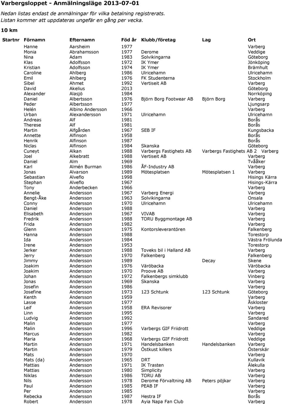 Jönköping Kristian Adolfsson 1974 IK Ymer Brämhult Caroline Ahlberg 1986 Ulricehamn Ulricehamn Emil Ahlberg 1976 FK Studenterna Stockholm Sibel Ahmet 1992 Vertiseit AB Varberg David Akelius 2013