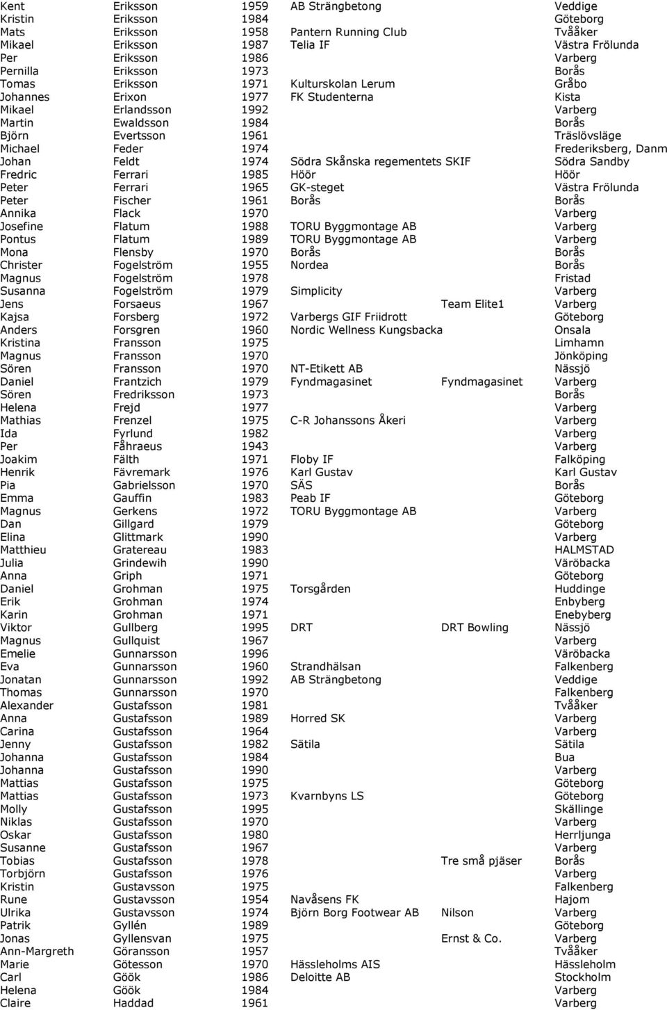 Träslövsläge Michael Feder 1974 Frederiksberg, Danm Johan Feldt 1974 Södra Skånska regementets SKIF Södra Sandby Fredric Ferrari 1985 Höör Höör Peter Ferrari 1965 GK-steget Västra Frölunda Peter