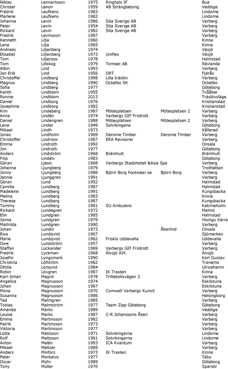 1973 Uniflex Växjö Tom Liljeroos 1978 Halmstad Tom Lillskog 1979 Tomsec AB Rävlanda Albin Lind 1993 Varberg Jan Erik Lind 1956 DRT Fjärås Christoffer Lindberg 1998 Lilla träslöv Varberg Magnus