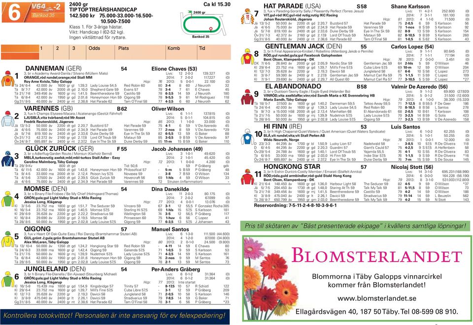 327 (0) ORANGE,röd rundel;orange;röd Stall MM 2014: 7 2-0-2 117.227 (0) Roy Arne Kvisla, Täby Galopp Hcp: 76 2013: 5 0-0-1 22.100 (0) Tä 24/ 6-4 42.000 åv 1600 gr gl 1.