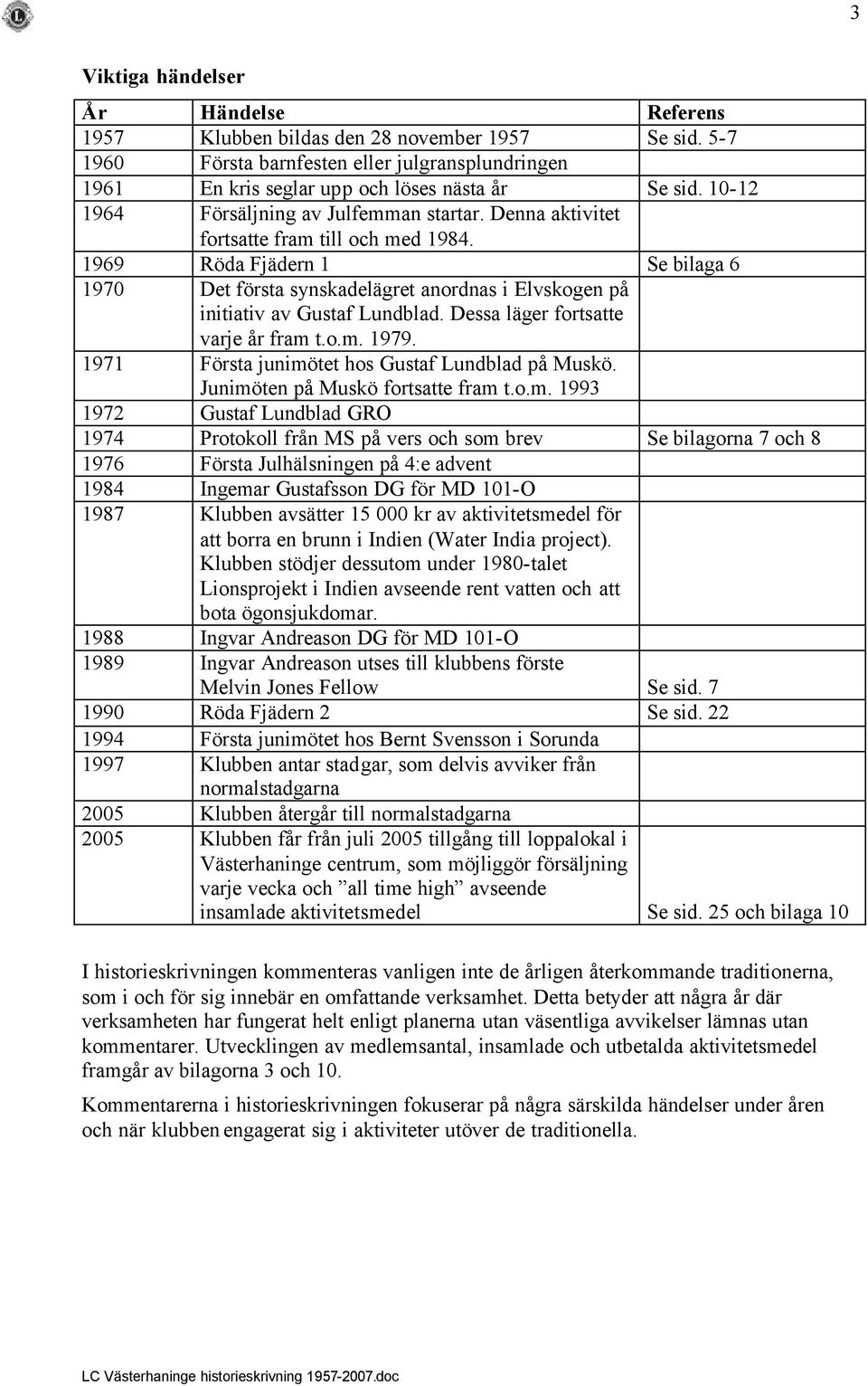 1969 Röda Fjädern 1 Se bilaga 6 1970 Det första synskadelägret anordnas i Elvskogen på initiativ av Gustaf Lundblad. Dessa läger fortsatte varje år fram t.o.m. 1979.