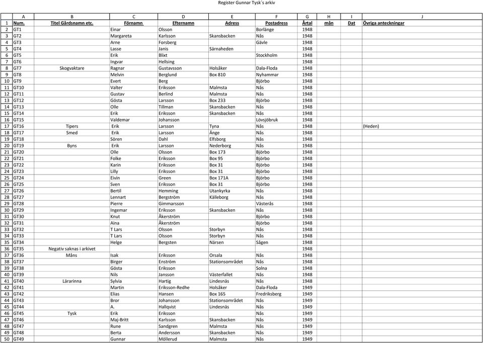 Särnaheden 1948 GT5 Erik Blixt Stockholm 1948 GT6 Ingvar Hellsing 1948 GT7 Skogvaktare Ragnar Gustavsson Holsåker Dala-Floda 1948 GT8 Melvin Berglund Box 810 Nyhammar 1948 GT9 Evert Berg Björbo 1948