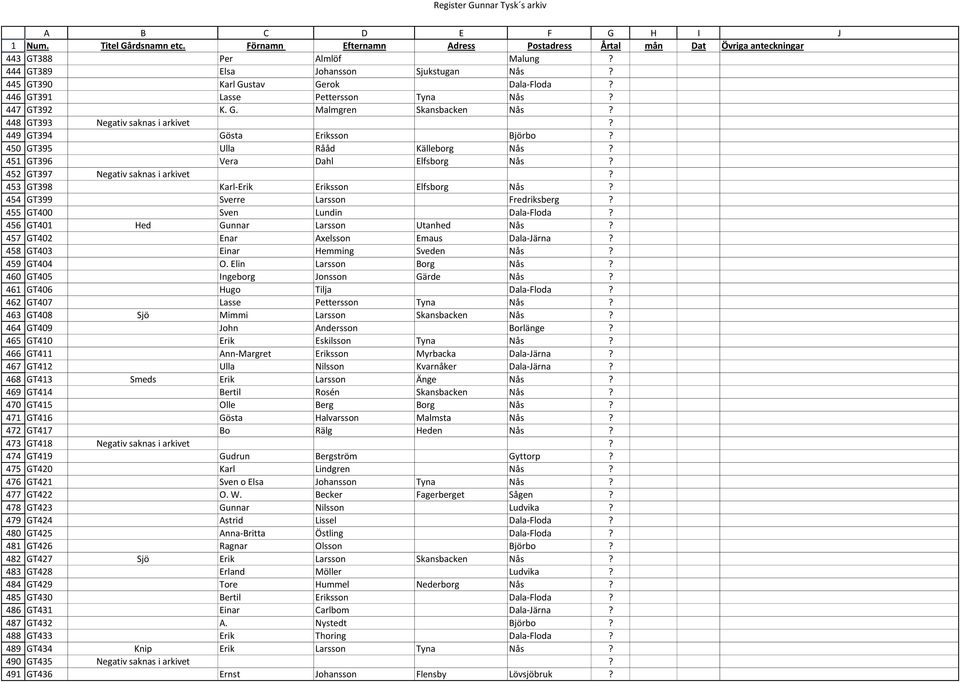GT391 Lasse Pettersson Tyna Nås? GT392 K. G. Malmgren Skansbacken Nås? GT393 Negativ saknas i arkivet? GT394 Gösta Eriksson Björbo? GT395 Ulla Rååd Källeborg Nås? GT396 Vera Dahl Elfsborg Nås?