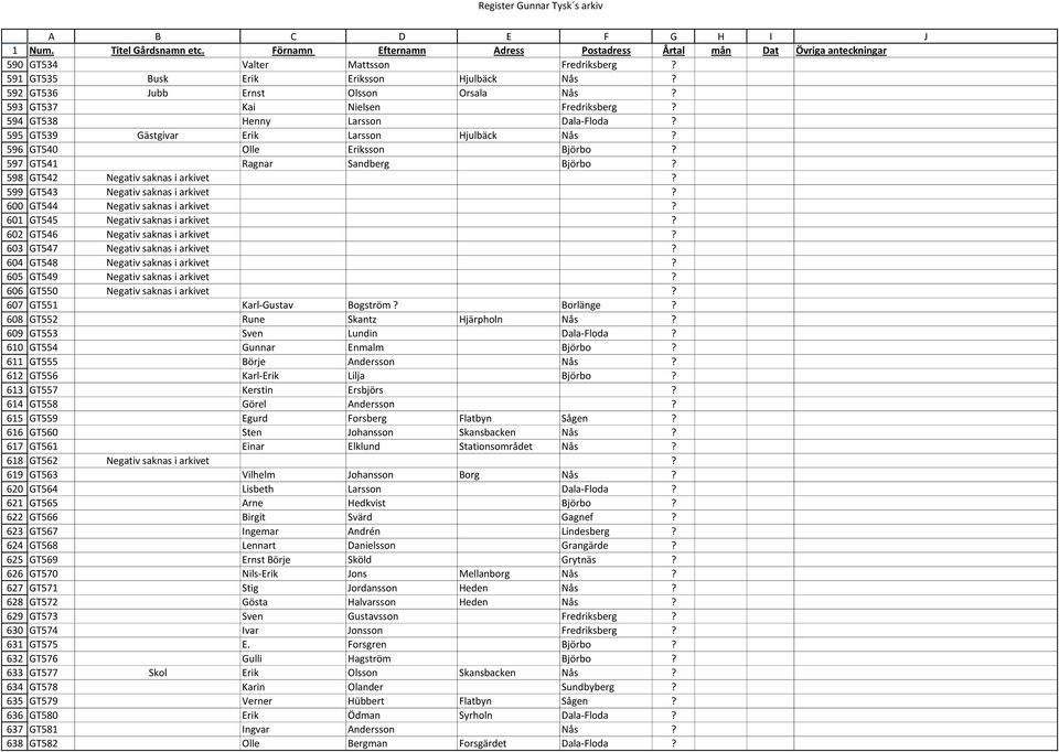 GT536 Jubb Ernst Olsson Orsala Nås? GT537 Kai Nielsen Fredriksberg? GT538 Henny Larsson Dala-Floda? GT539 Gästgivar Erik Larsson Hjulbäck Nås? GT540 Olle Eriksson Björbo? GT541 Ragnar Sandberg Björbo?