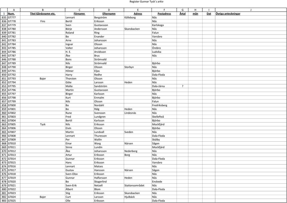 Förnamn Efternamn Adress Postadress Årtal mån Dat Övriga anteckningar GT777 Lennart Bergström Källeborg Nås GT778 Fins Bertil Eriksson Nås GT779 Sven Gustavsson Karlskoga GT780 Börje Andersson