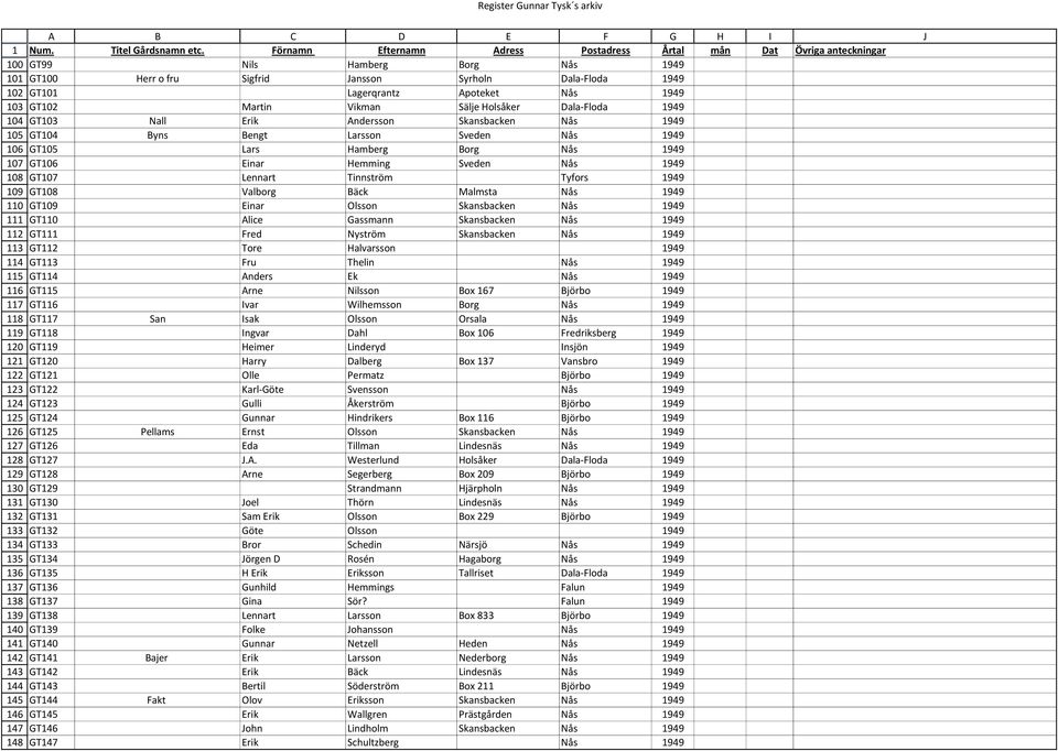Förnamn Efternamn Adress Postadress Årtal mån Dat Övriga anteckningar GT99 Nils Hamberg Borg Nås 1949 GT100 Herr o fru Sigfrid Jansson Syrholn Dala-Floda 1949 GT101 Lagerqrantz Apoteket Nås 1949