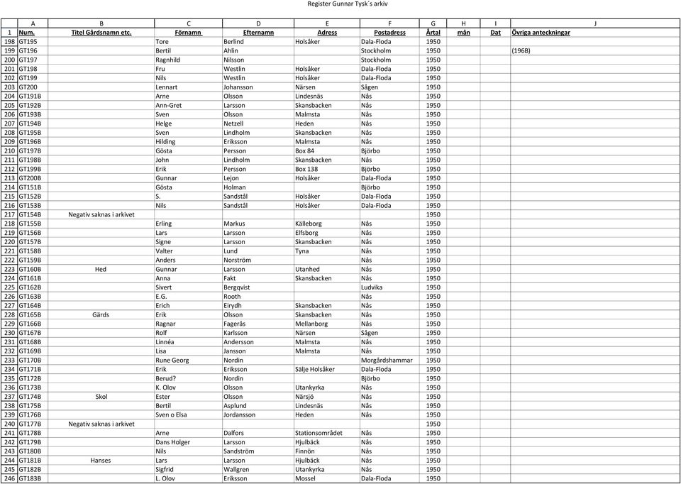 Förnamn Efternamn Adress Postadress Årtal mån Dat Övriga anteckningar GT195 Tore Berlind Holsåker Dala-Floda 1950 GT196 Bertil Ahlin Stockholm 1950 (196B) GT197 Ragnhild Nilsson Stockholm 1950 GT198