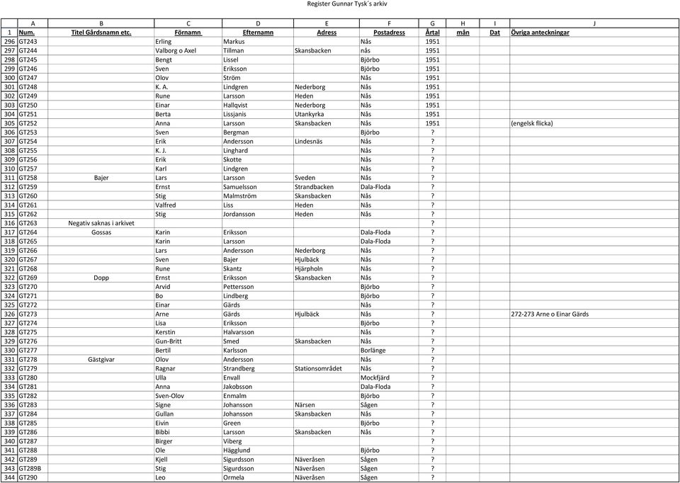 Förnamn Efternamn Adress Postadress Årtal mån Dat Övriga anteckningar GT243 Erling Markus Nås 1951 GT244 Valborg o Axel Tillman Skansbacken nås 1951 GT245 Bengt Lissel Björbo 1951 GT246 Sven Eriksson