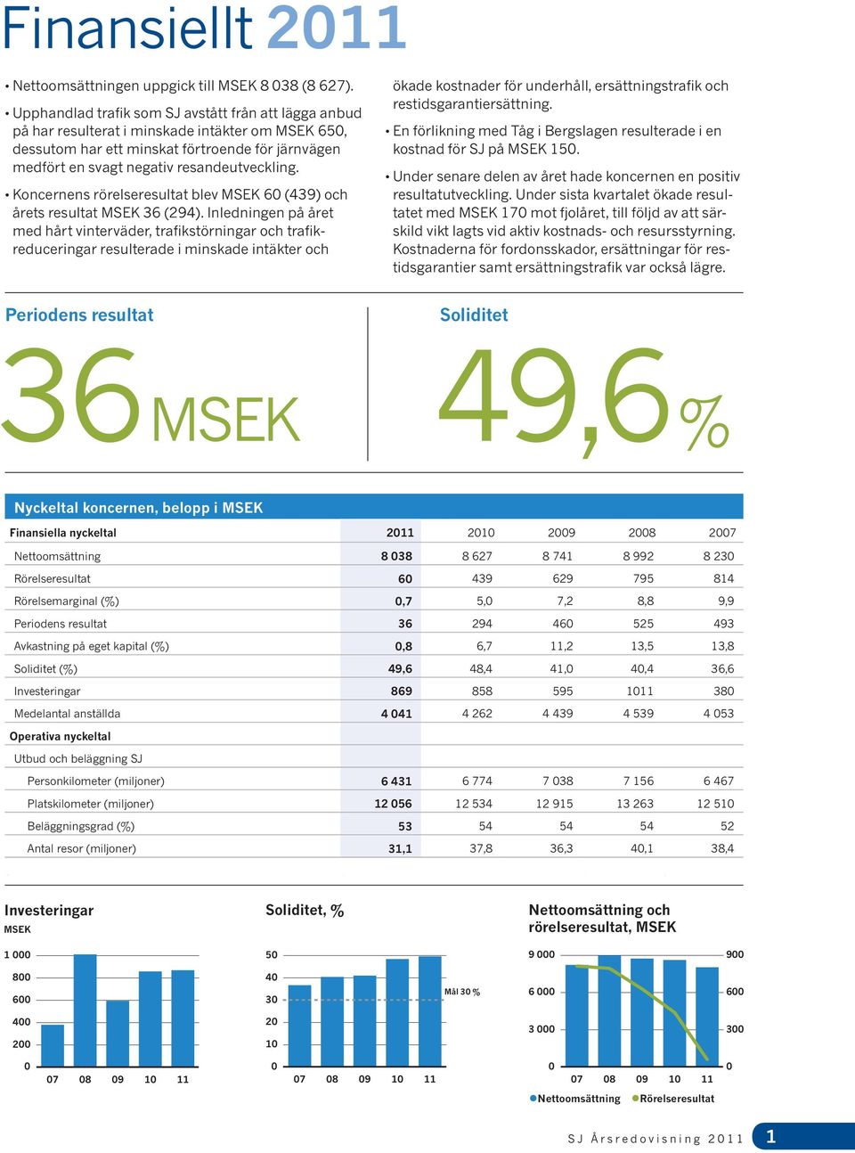 Koncernens rörelseresultat blev MSEK 60 (439) och årets resultat MSEK 36 (294).